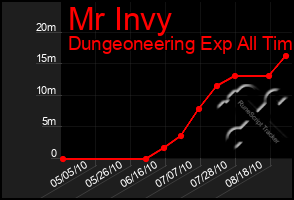 Total Graph of Mr Invy