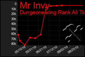 Total Graph of Mr Invy