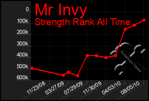 Total Graph of Mr Invy