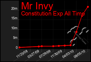 Total Graph of Mr Invy