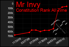 Total Graph of Mr Invy