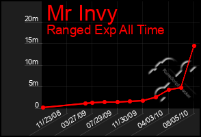 Total Graph of Mr Invy