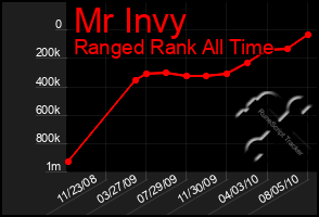 Total Graph of Mr Invy