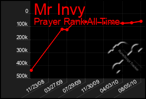 Total Graph of Mr Invy