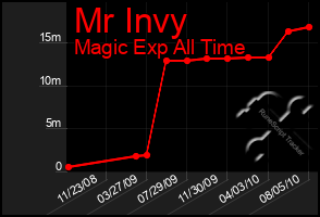 Total Graph of Mr Invy