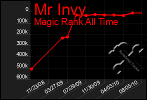 Total Graph of Mr Invy