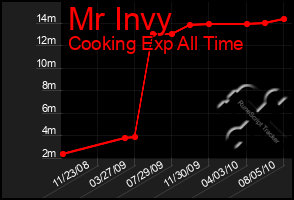 Total Graph of Mr Invy