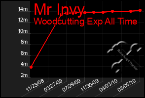 Total Graph of Mr Invy