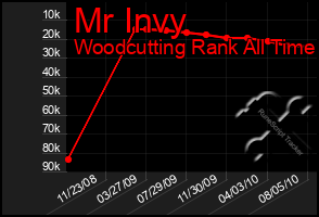 Total Graph of Mr Invy