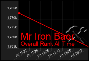 Total Graph of Mr Iron Baer