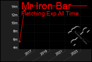 Total Graph of Mr Iron Bar