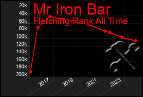 Total Graph of Mr Iron Bar