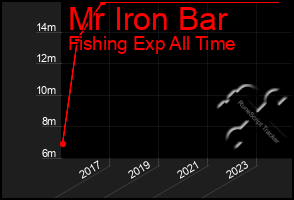 Total Graph of Mr Iron Bar