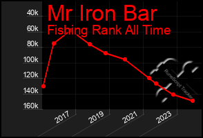 Total Graph of Mr Iron Bar