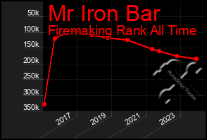 Total Graph of Mr Iron Bar