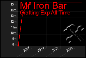 Total Graph of Mr Iron Bar