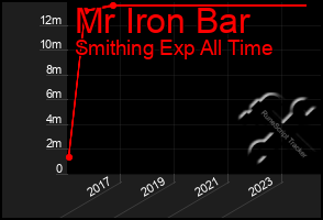 Total Graph of Mr Iron Bar