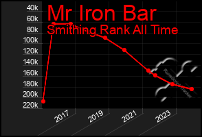 Total Graph of Mr Iron Bar