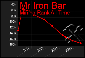 Total Graph of Mr Iron Bar