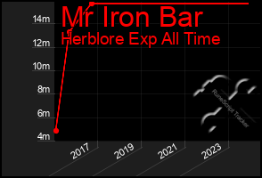 Total Graph of Mr Iron Bar