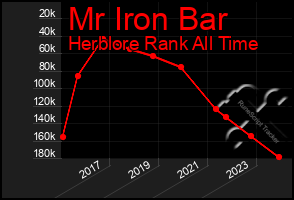 Total Graph of Mr Iron Bar