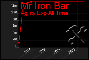 Total Graph of Mr Iron Bar