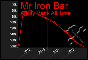 Total Graph of Mr Iron Bar