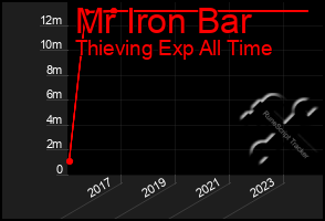 Total Graph of Mr Iron Bar