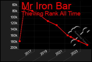 Total Graph of Mr Iron Bar