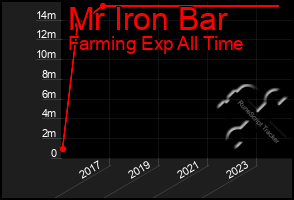 Total Graph of Mr Iron Bar