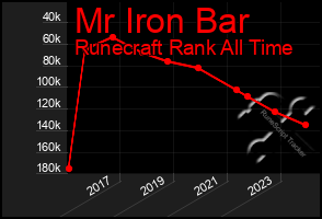 Total Graph of Mr Iron Bar