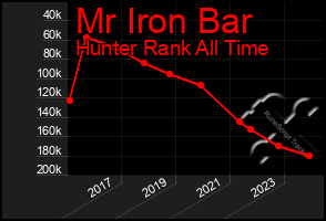 Total Graph of Mr Iron Bar