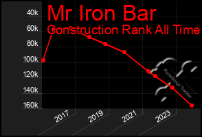 Total Graph of Mr Iron Bar