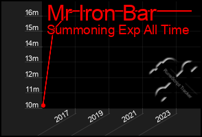 Total Graph of Mr Iron Bar