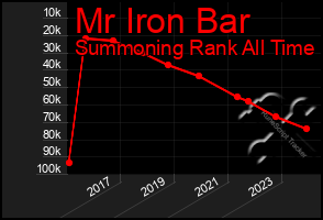 Total Graph of Mr Iron Bar