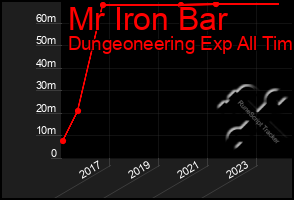 Total Graph of Mr Iron Bar