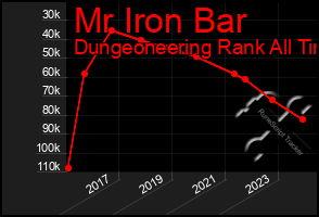 Total Graph of Mr Iron Bar