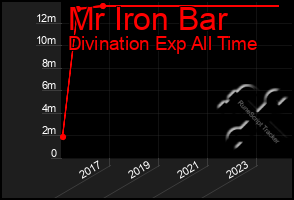 Total Graph of Mr Iron Bar