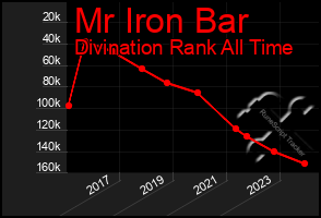 Total Graph of Mr Iron Bar