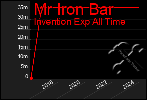 Total Graph of Mr Iron Bar