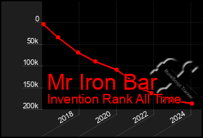 Total Graph of Mr Iron Bar