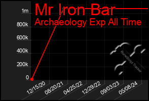 Total Graph of Mr Iron Bar