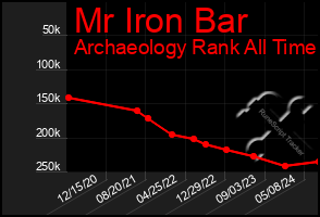 Total Graph of Mr Iron Bar