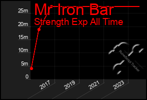 Total Graph of Mr Iron Bar