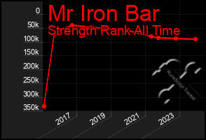 Total Graph of Mr Iron Bar