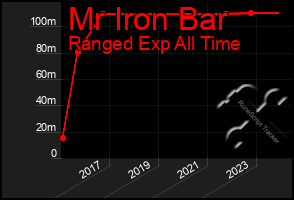 Total Graph of Mr Iron Bar