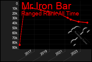 Total Graph of Mr Iron Bar