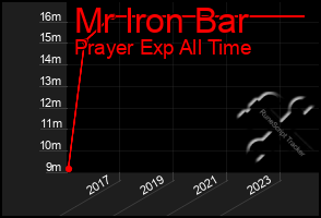 Total Graph of Mr Iron Bar