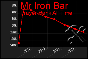 Total Graph of Mr Iron Bar