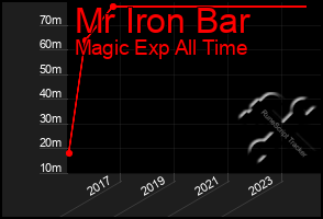 Total Graph of Mr Iron Bar